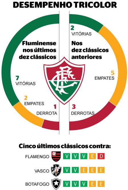 Especialista Fluminense chega a 76 de aproveitamento nos últimos dez