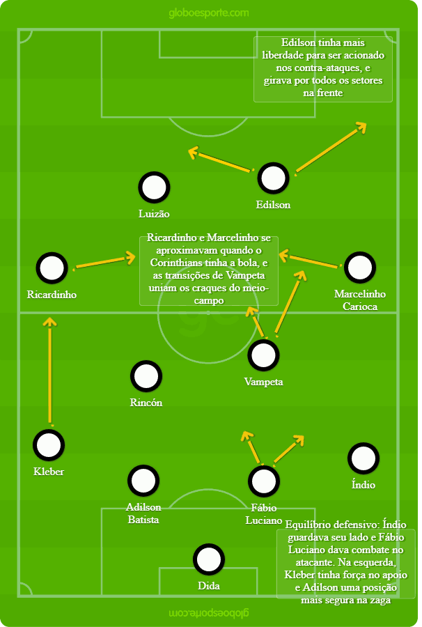 O esquema do Corinthians-2000, sob o comando de Oswaldo de Oliveira - GloboEsporte.com