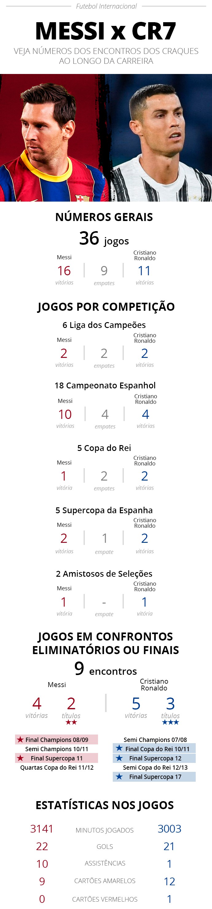 Infográfico Messi x Cristiano Ronaldo certo - Editoria de Arte