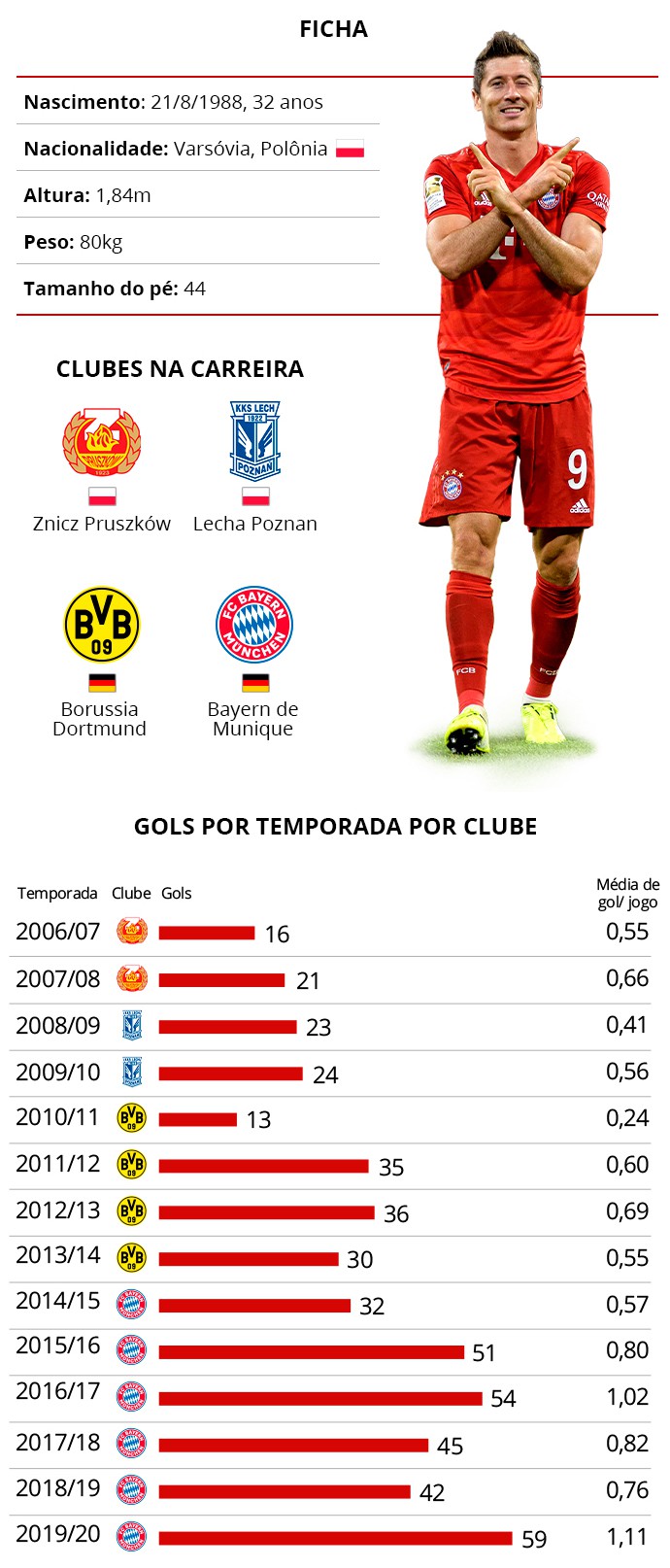 Robert Lewandowski temporada a temporada - Infografia ge