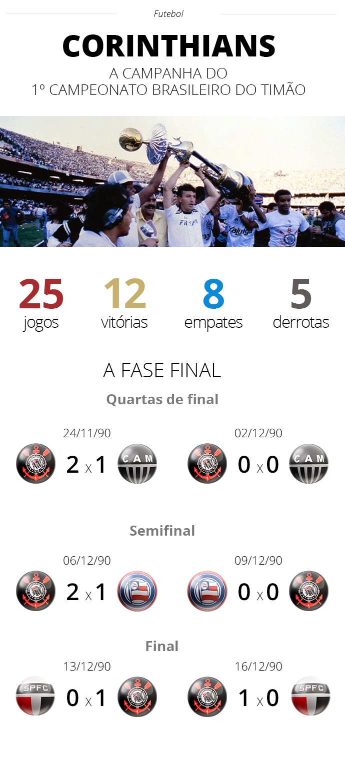 Números do Corinthians no Brasileirão de 1990 - ge