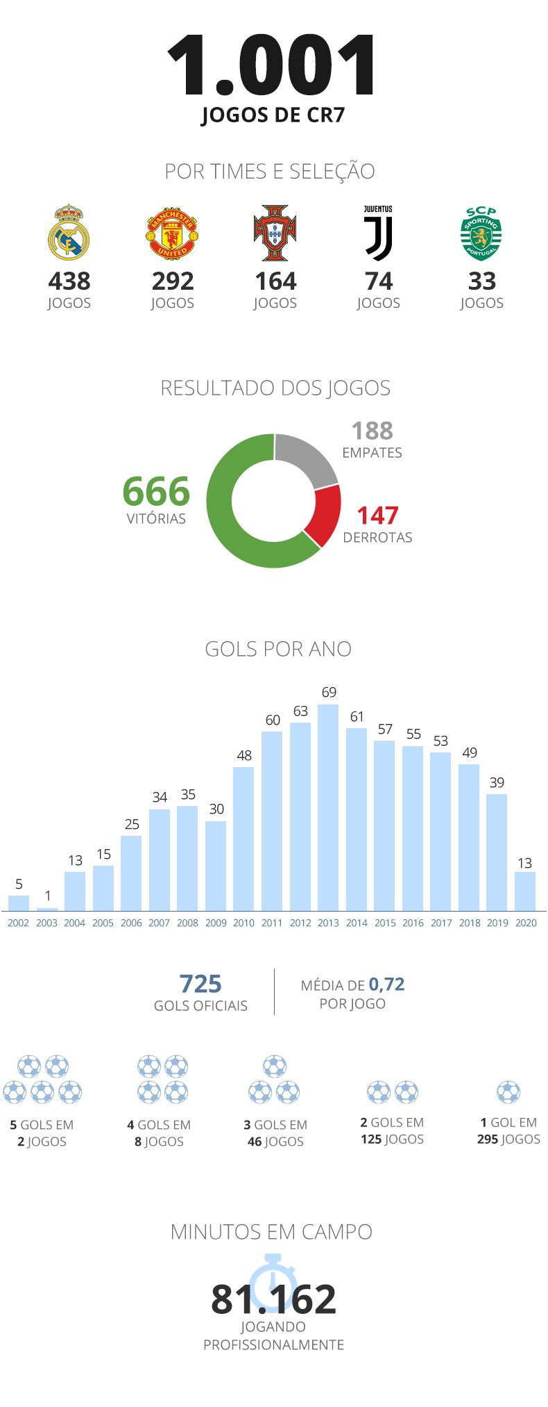 Números da carreira de Cristiano Ronaldo - GloboEsporte.com