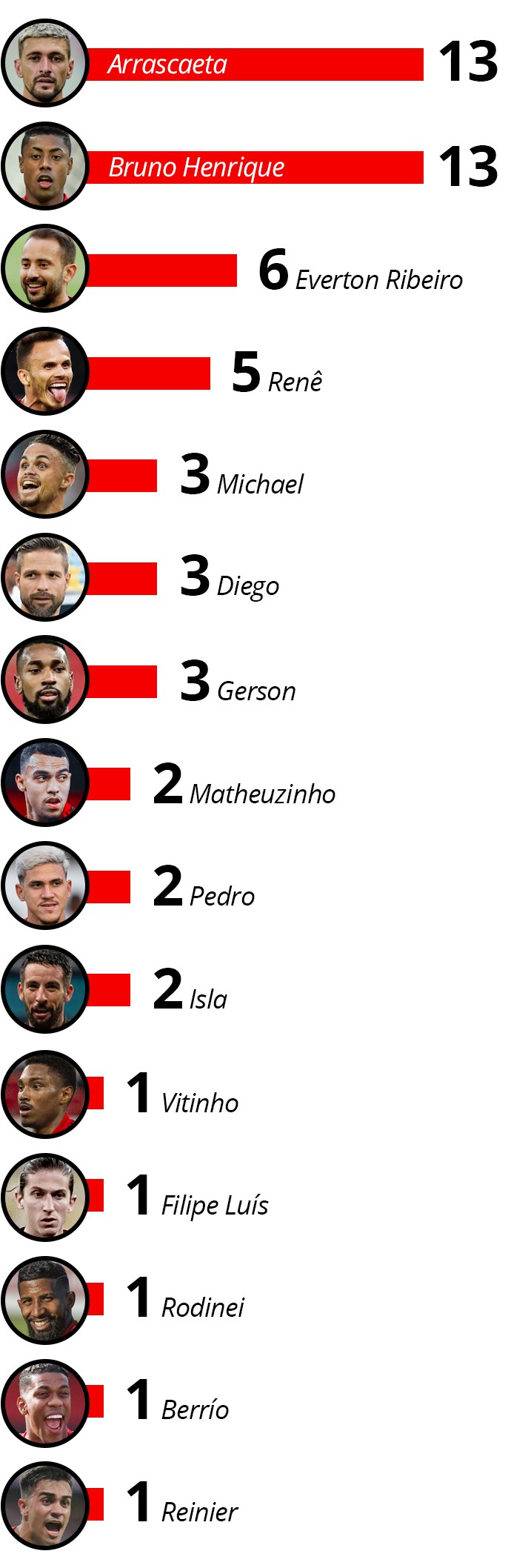 Maiores garçons de Gabigol pelo Flamengo - Infoesporte