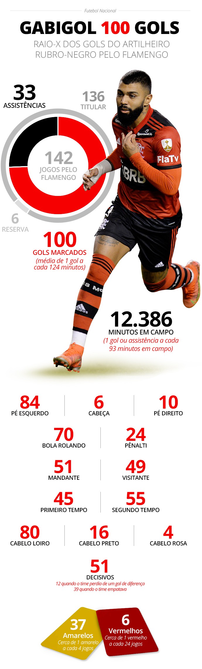 Gabigol completa 26 anos; veja alguns gols importantes do artilheiro