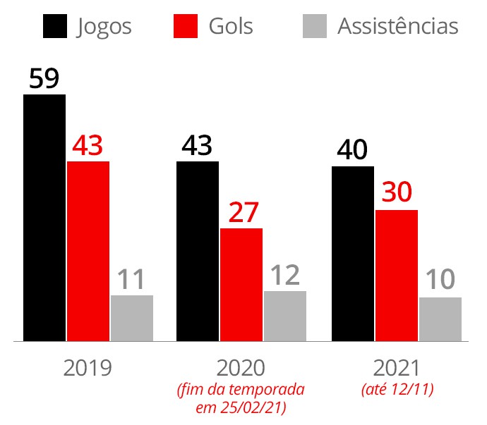 Jogos e gols de Gabigol pelo Flamengo por temporada - Infoesporte