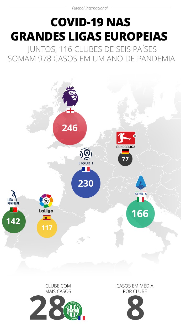 Casos de Covid-19 nas seis principais ligas nacionais da Europa - Arte: Infoesporte