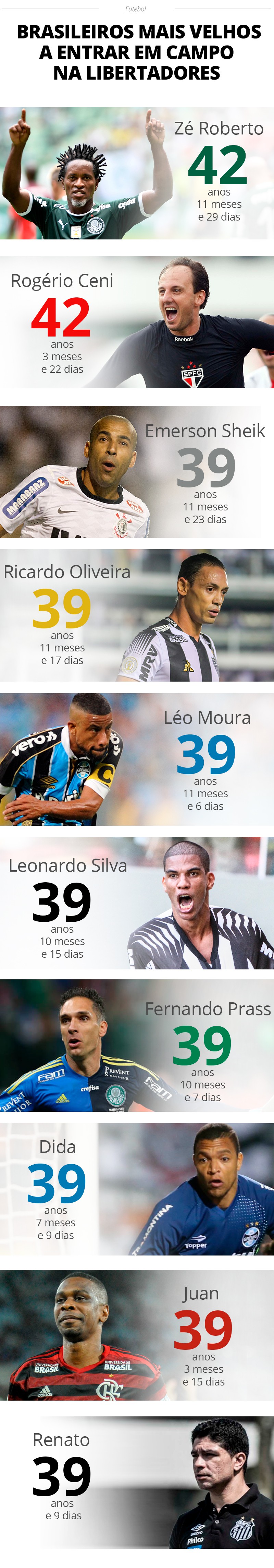 infográfico brasileiros mais velhos Libertadores - ge