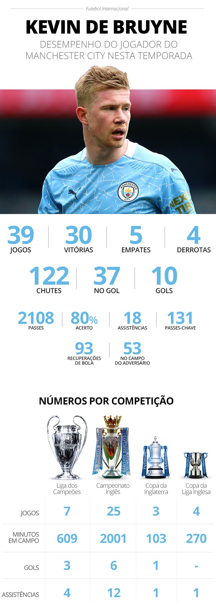 Números detalhados de Kevin De Bruyne em 2020/21 pelo Manchester City - Infografia ge