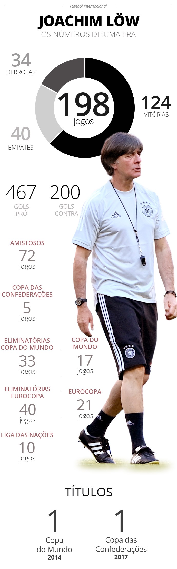 Infográfico: Números de Joachim Löw com a seleção da Alemanha  - Infografia ge