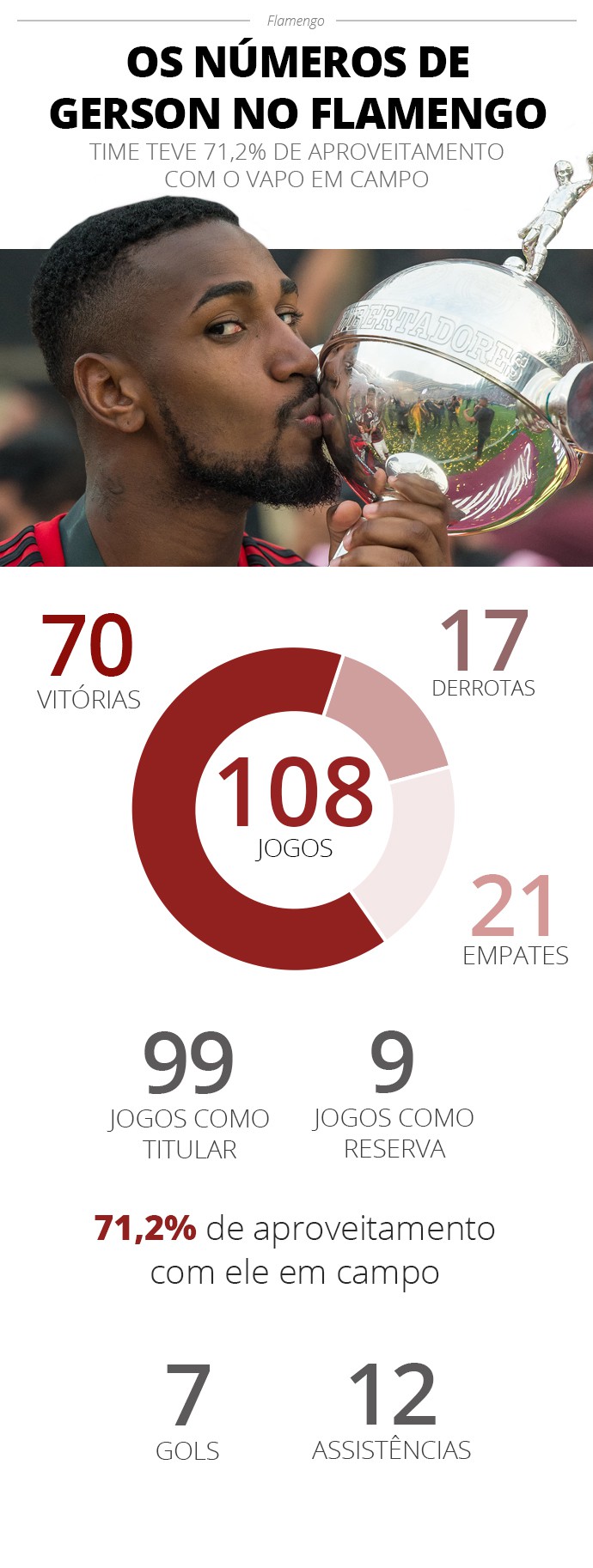 Os números de Gerson no Flamengo - ge