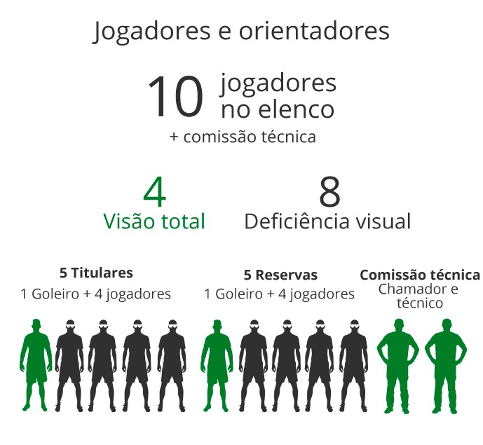 Entenda como é disputado o futebol de 5 nos Jogos Paralímpicos