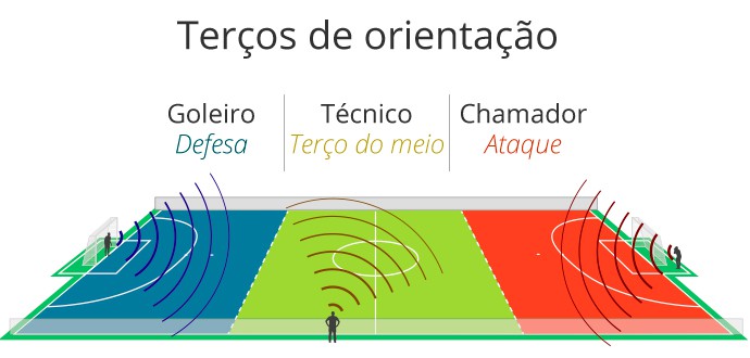 Entenda como é disputado o futebol de 5 nos Jogos Paralímpicos