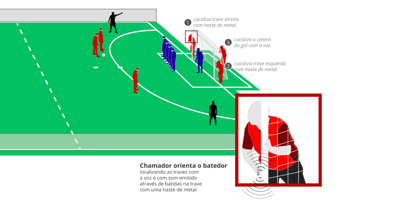 Entenda como é a disputa do futebol de 5 nas Paralimpíadas