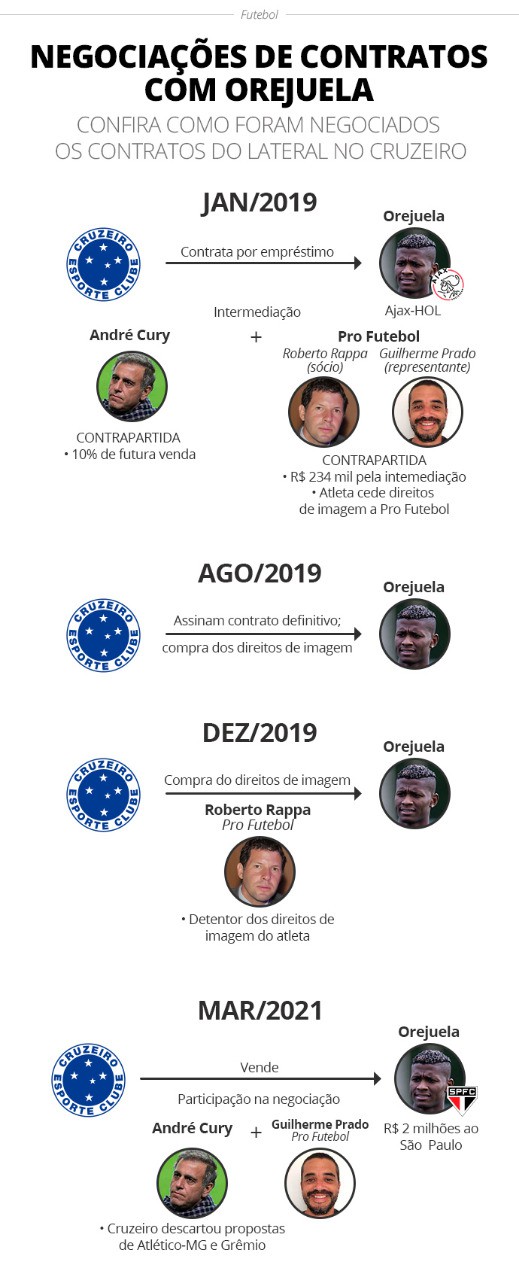 As negociações envolvendo Orejuela e Cruzeiro - Arte/ge