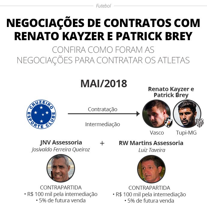 Negociações envolvendo Renato Kayzer e Patrick Brey no Cruzeiro - Arte/ge