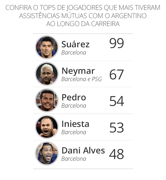 Jogadores com mais assistências com Messi - ge