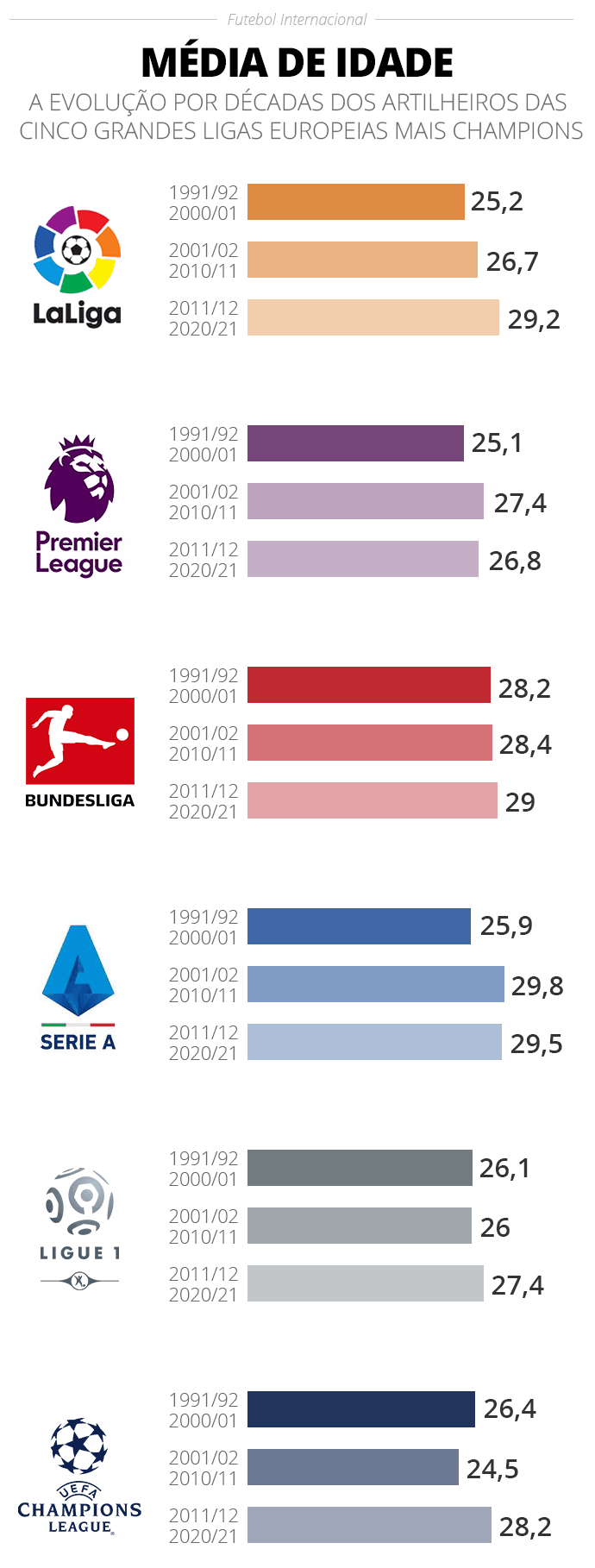 A evolução da média de idade dos artilheiros das grandes ligas da Europa mais Champions - Infografia ge
