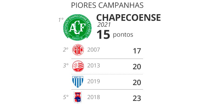 QUIZ: Todos os times que disputaram o Brasileirão na era dos pontos corridos