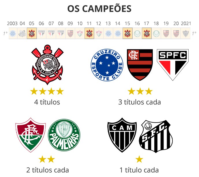 A maior SEQUÊNCIA DE EMPATES do seu clube no Campeonato Brasileiro