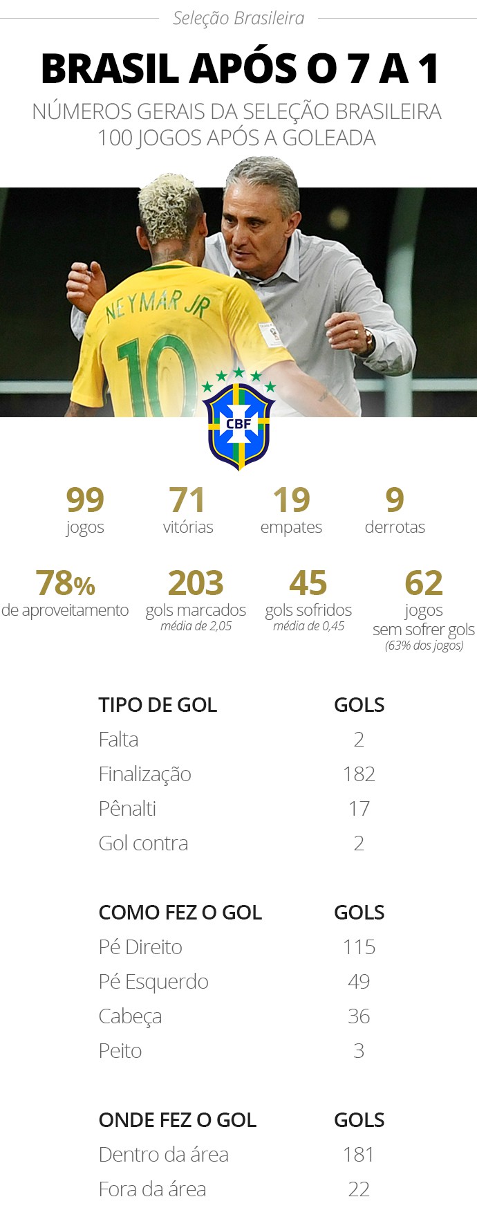 Números e destaques do Brasil após o 7 a 1 para a Alemanha - Infoesporte