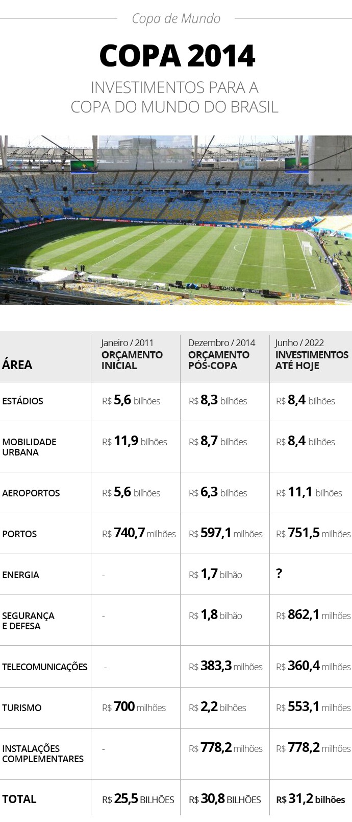 Quatro comparativo dos investimentos em projetos da Copa do Mundo de 2014 ao longo dos anos - Infografia ge