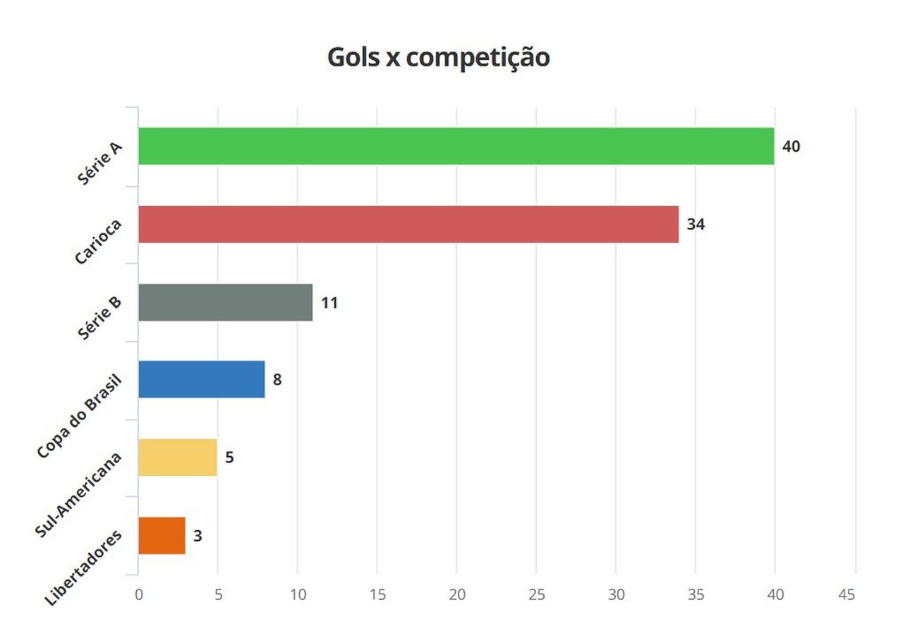 Gráfico gols de Cano por competição - ge