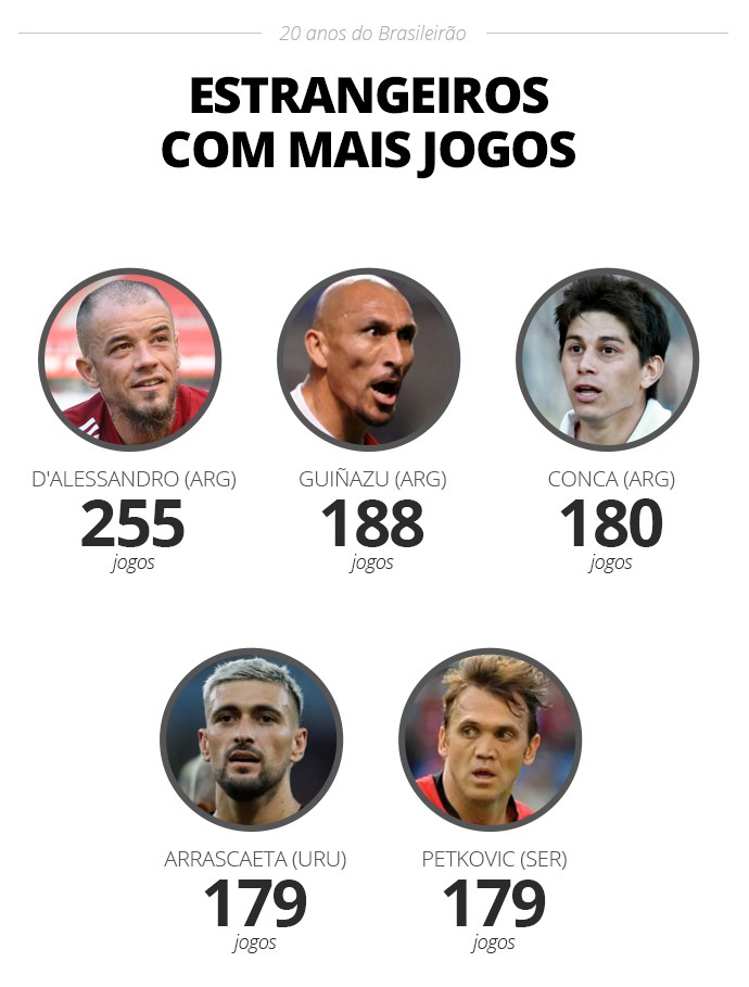 Gringos com mais jogos - Infoesporte