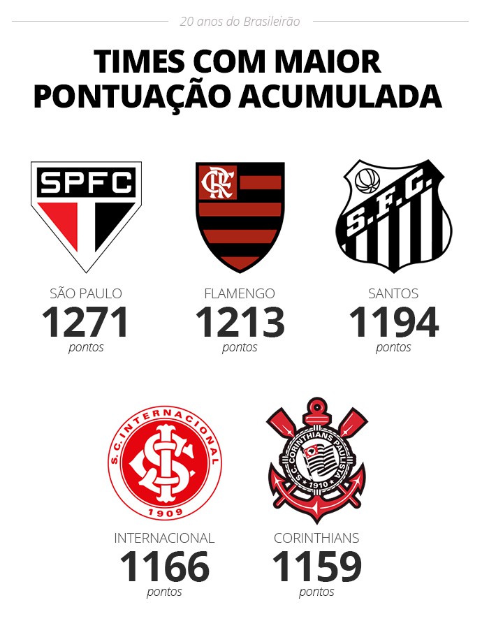 Campeões do Campeonato Brasileiro, mas invés de Pontos Corridos, a CBF  instituiu Apertura e Clausura (ou Abertura e Encerramento/Fechamento) : r/ futebol