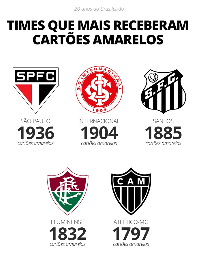 Recordes, títulos e destaques dos 20 anos do Brasileirão dos