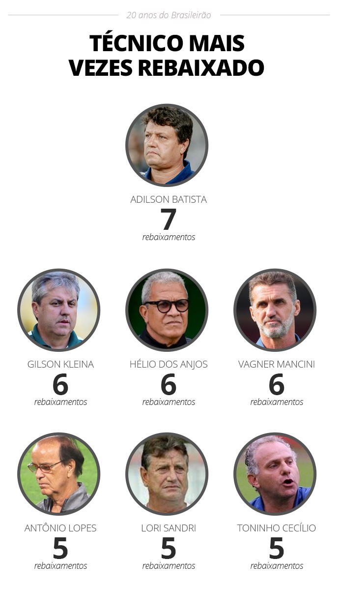 Técnicos mais vezes rebaixados - Infoesporte