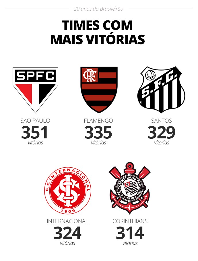 Recordes, títulos e destaques dos 20 anos do Brasileirão dos