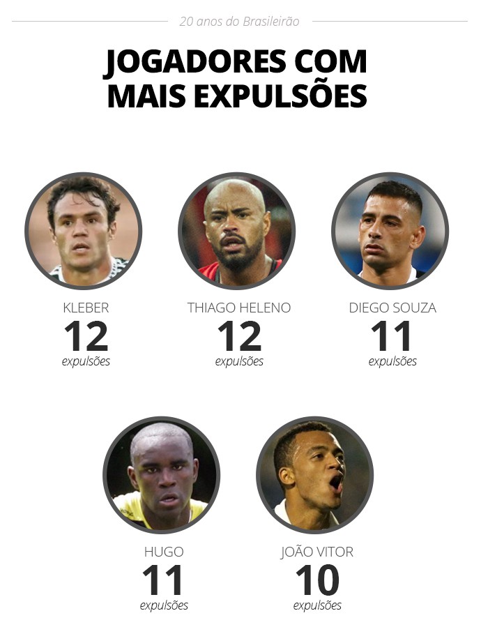 Jogadores mais vezes expulsos - Infoesporte