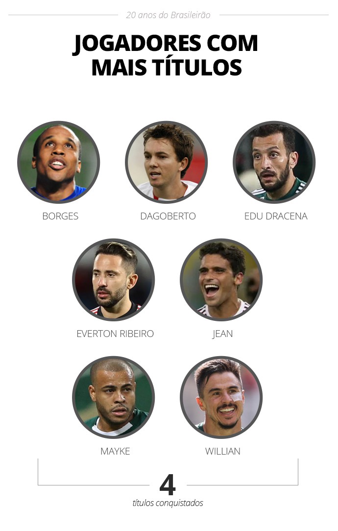 Jogadores com mais títulos - Infoesporte