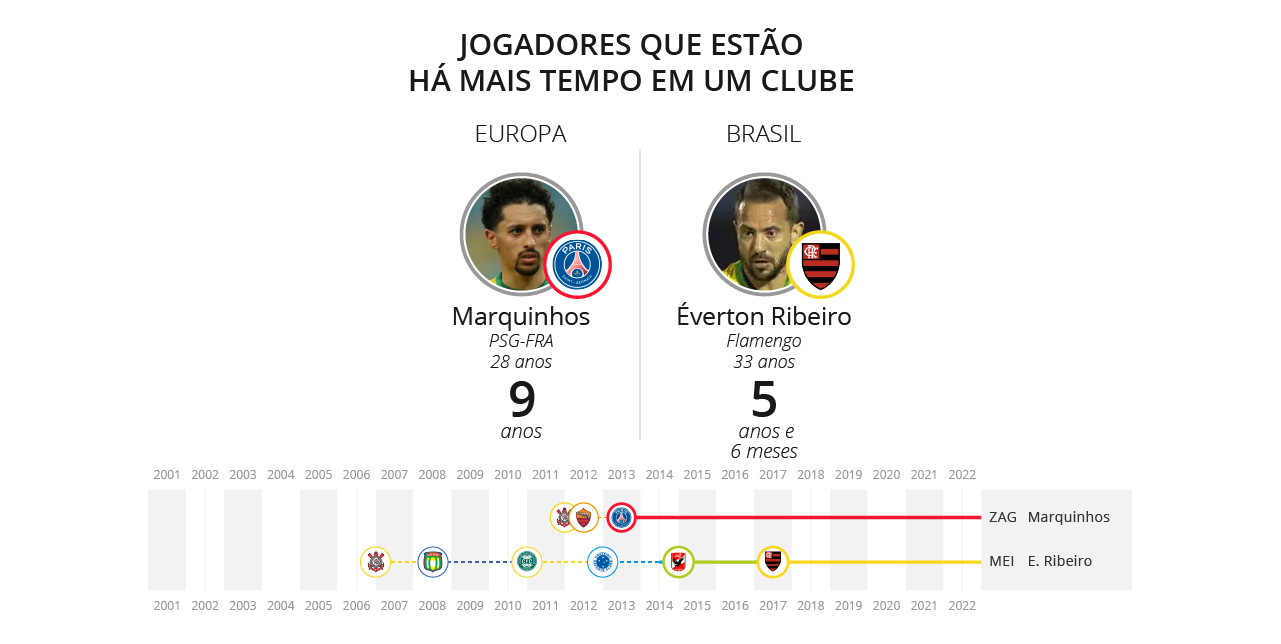 O jogadores que estão há mais tempo em um clube são: Marquinhos com 9 anos atuando pelo PSG na Europa. No Brasil o jpgador Éverton Ribeiro atua há 5 anos e 6 meses pelo Flamengo.