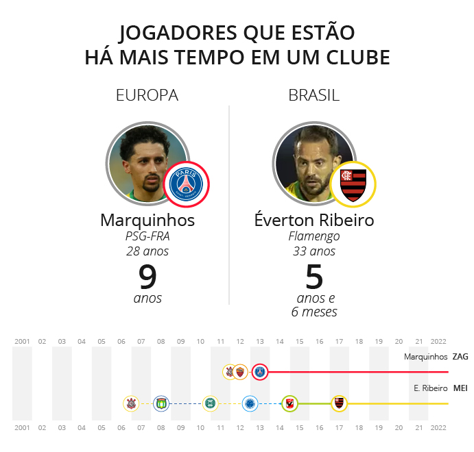 O jogadores que estão há mais tempo em um clube são: Marquinhos com 9 anos atuando pelo PSG na Europa. No Brasil o jpgador Éverton Ribeiro atua há 5 anos e 6 meses pelo Flamengo.