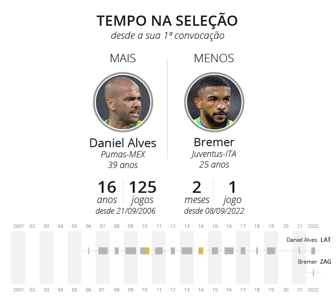 Tempo de seleção. O jogador com mais tempo atuando pela seleção é o lateral Daniel Alves com 125 em 16 anos desde 21/09/2006 e o jogador com menos tempo é o zagueiro Bremer com1 jogo em 2 meses desde 08/09/2022.