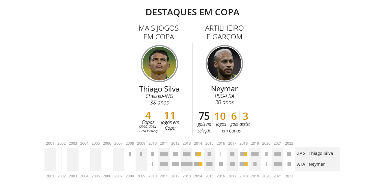 Destaques em Copa. Mais jogos em copa, Thiago Silva 11 jogos em 4 copas; Artilheiro e Garçon, Neymar com 75 gols na seleção, 10 jogos, 6 gols e 3 assistencias em copas.