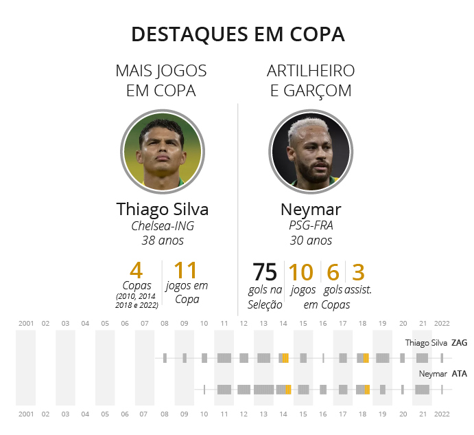 Destaques em Copa. Mais jogos em copa, Thiago Silva 11 jogos em 4 copas; Artilheiro e Garçon, Neymar com 75 gols na seleção, 10 jogos, 6 gols e 3 assistencias em copas.