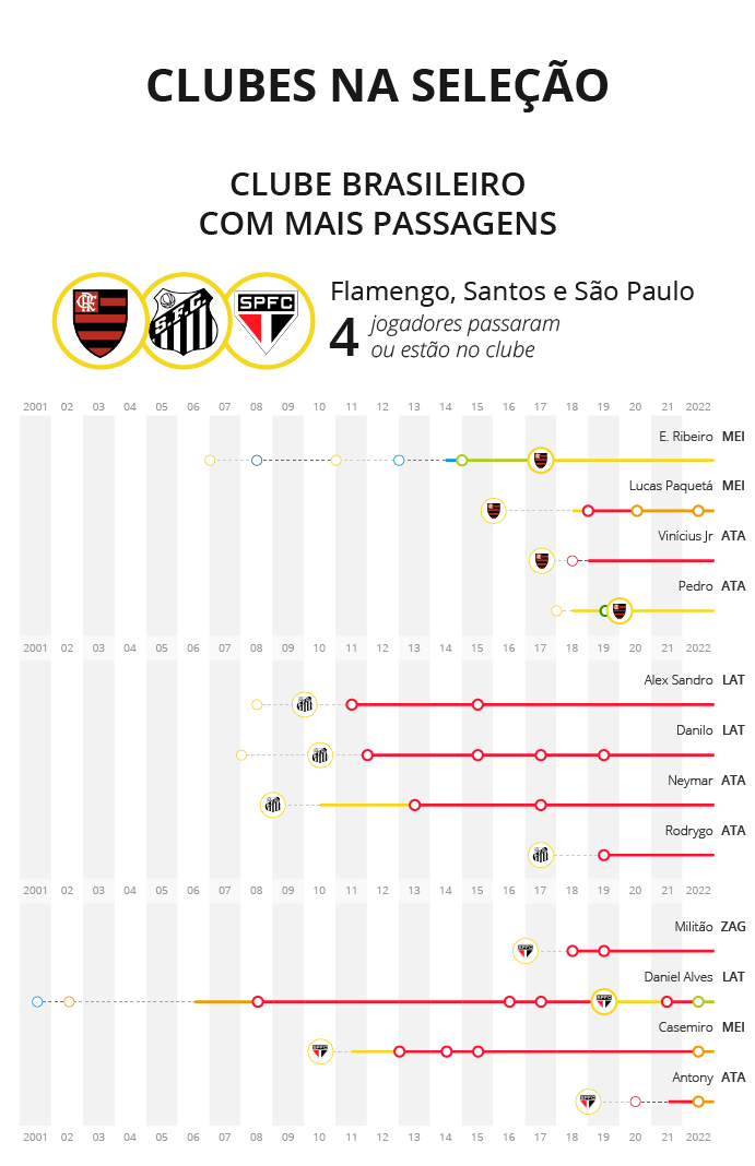 Clubes na seleção. Clubes brasileiros com mais passagens são: Flamengo, São Paulo e Santos, 4 jogadores passaram ou estão no clube.