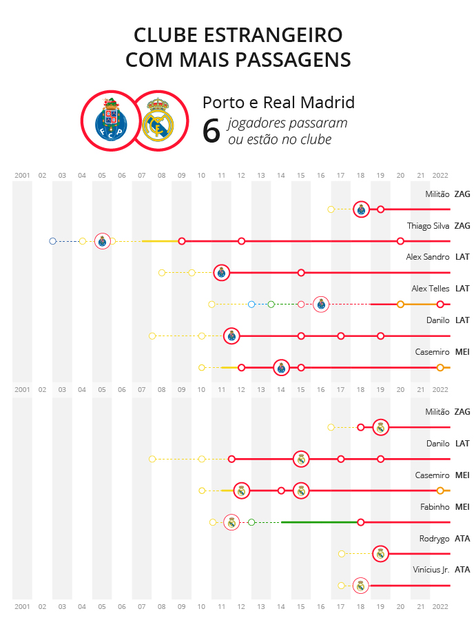 Clubes na seleção. Clubes estrangeiros com mais passagens são: Porto e Real Madrid, 6 jogadores passaram ou estão no clube.