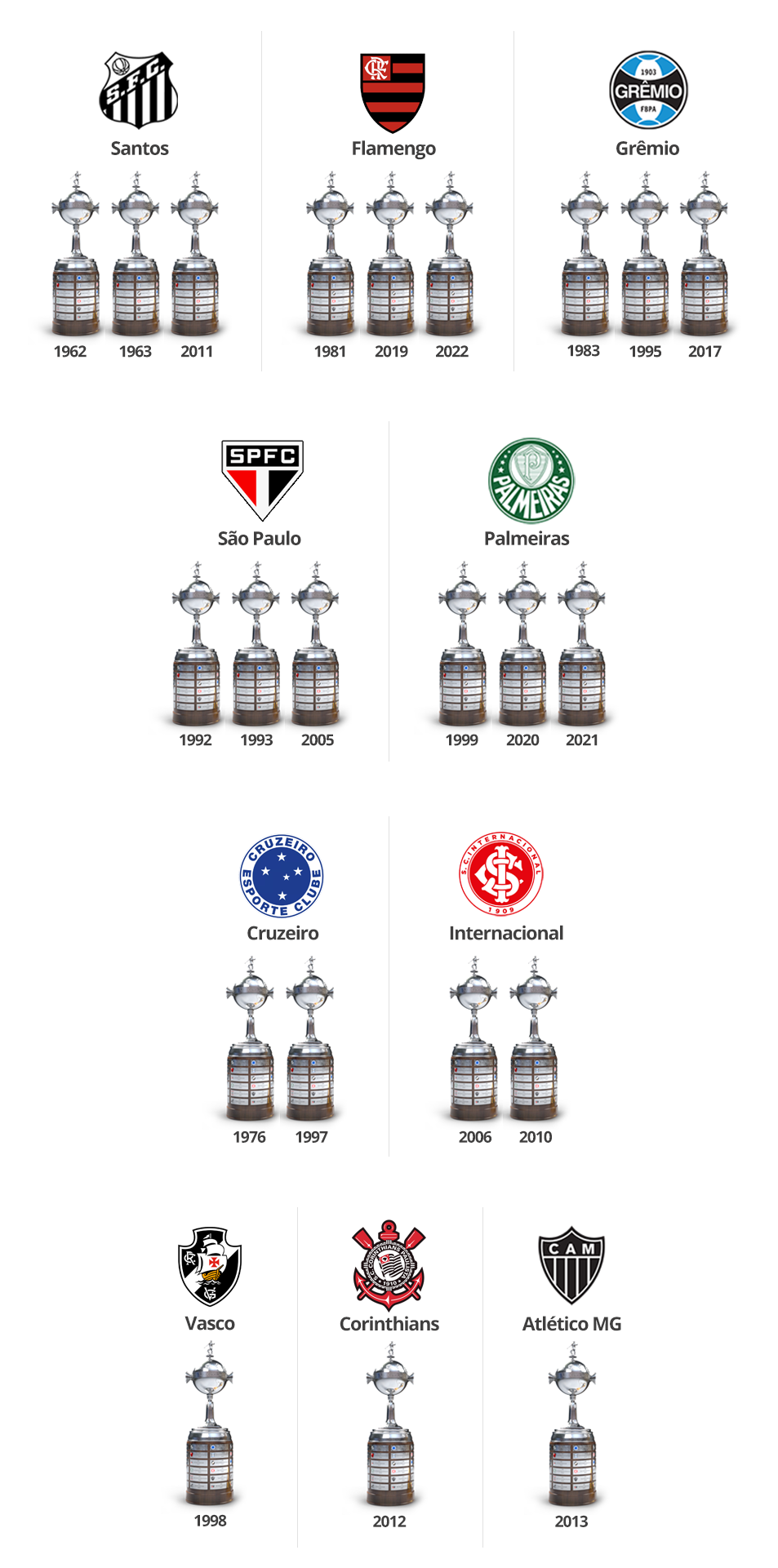 Os times classificados para a Libertadores 2023