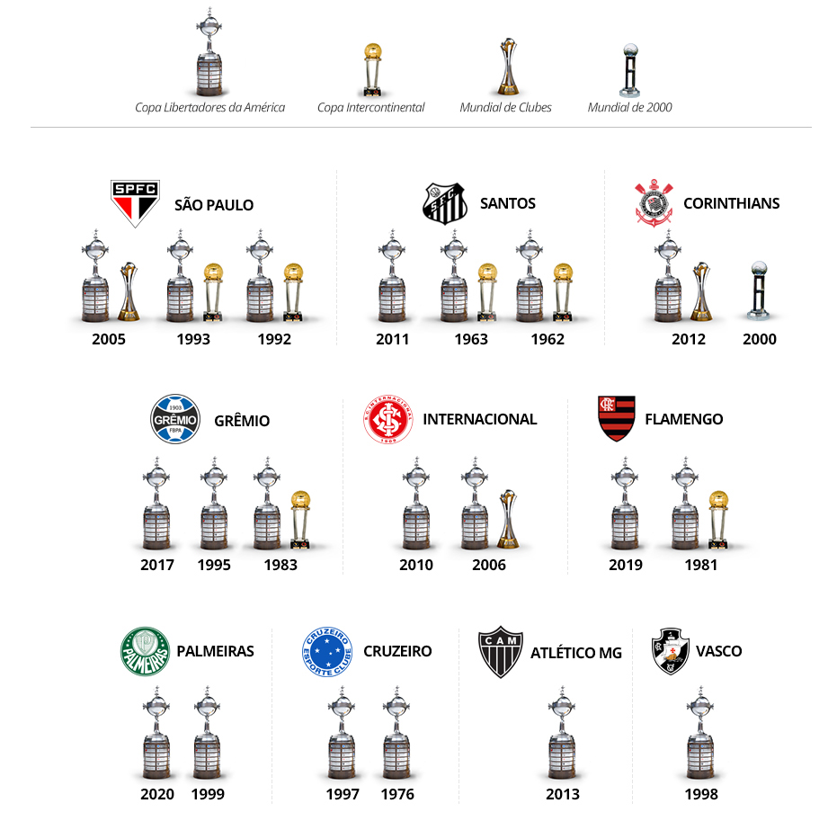 Times brasileiros que mais disputaram finais de Libertadores