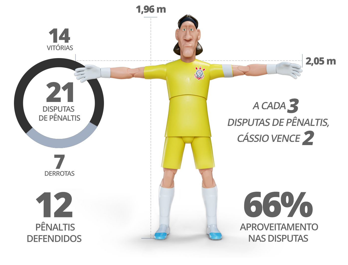 Dados do Cássio: 1,96m de altura, 2,05m de envergadura, 33 anos, no Corinthians desde 2012.