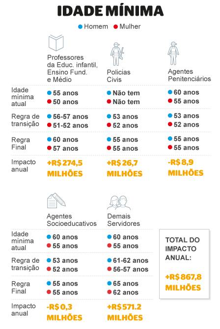 De professor a policial: veja as mudanças na idade mínima para servidor ...