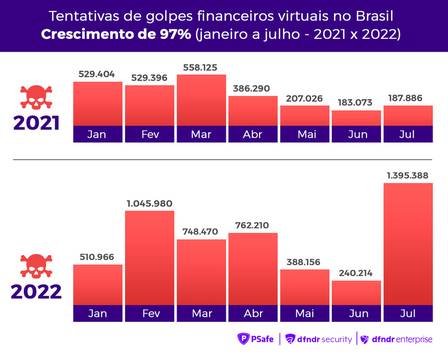 Brasil registra mais de mil tentativas de fraudes financeiras digitais ...