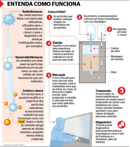 Rio desenvolve tipo inédito de remédio contra o câncer
