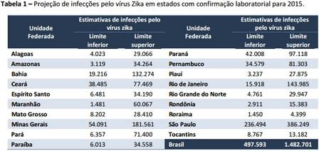 Tabela do Protocolo de Vigilância e Resposta à Ocorrência de Microcefalia Relacionada à Infecção pelo Vírus Zika