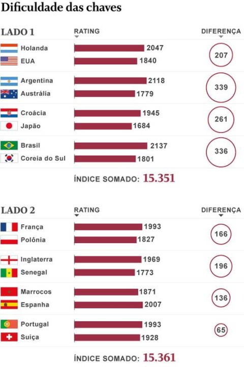 Confira os confrontos das quartas de final da Copa do Mundo 2018 - Leia  Notícias