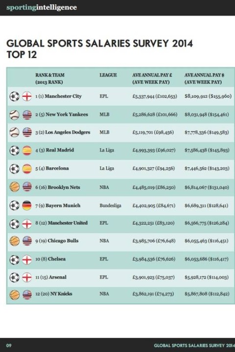 Quais jogadores recebem os maiores salários da Premier League? - Lance!