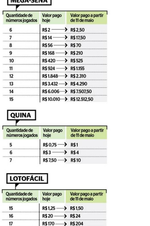 Jogos da Mega-Sena, Quina e Lotofácil vão ficar até 33% mais caros a partir  de maio - Economia e Finanças - Extra Online